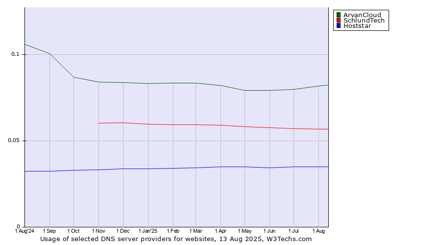 Historical trends in the usage of ArvanCloud vs. SchlundTech vs. Hoststar