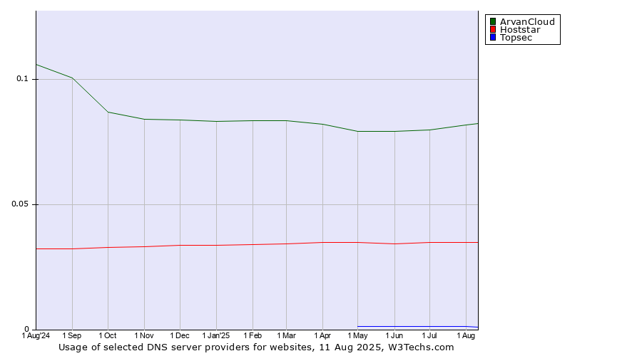 Historical trends in the usage of ArvanCloud vs. Hoststar vs. Topsec