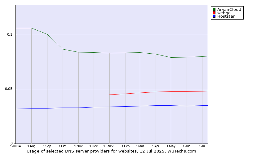 Historical trends in the usage of ArvanCloud vs. webgo vs. Hoststar
