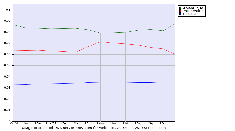 Historical trends in the usage of ArvanCloud vs. Yourhosting vs. Hoststar