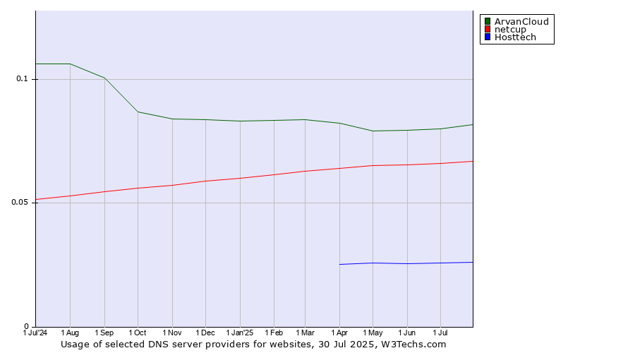 Historical trends in the usage of ArvanCloud vs. netcup vs. Hosttech
