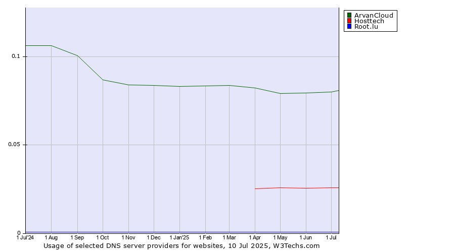 Historical trends in the usage of ArvanCloud vs. Hosttech vs. Root.lu