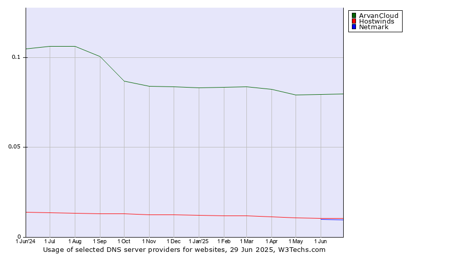 Historical trends in the usage of ArvanCloud vs. Hostwinds vs. Netmark