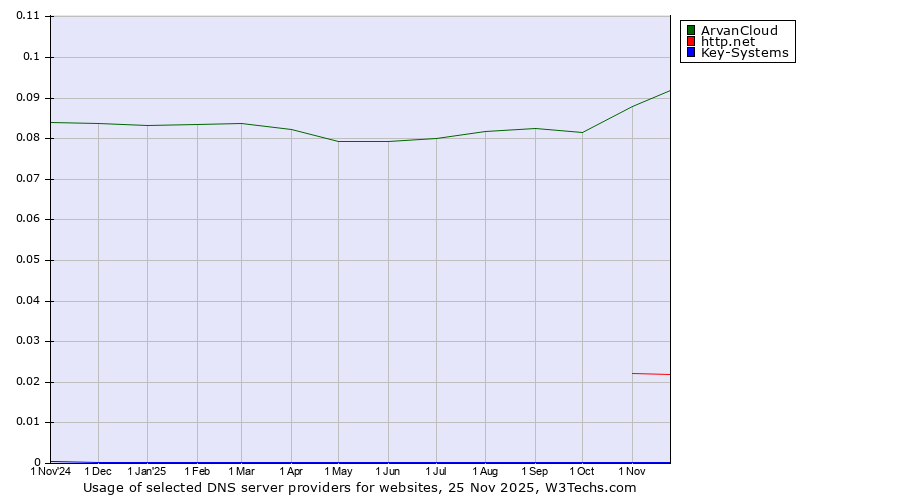 Historical trends in the usage of ArvanCloud vs. http.net vs. Key-Systems