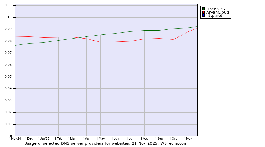 Historical trends in the usage of OpenSRS vs. ArvanCloud vs. http.net