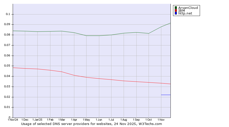 Historical trends in the usage of ArvanCloud vs. IBM vs. http.net
