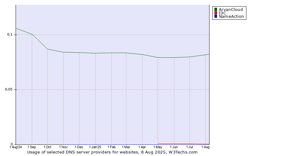 Historical trends in the usage of ArvanCloud vs. I3C vs. NameAction