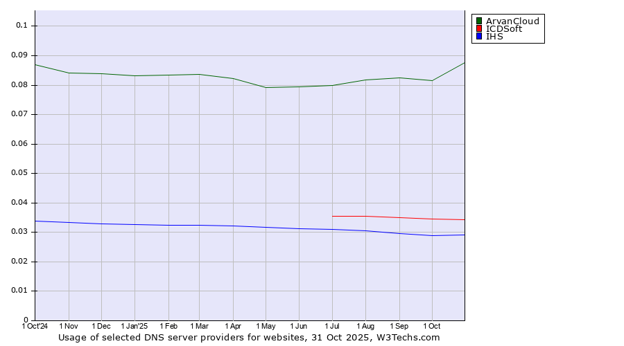 Historical trends in the usage of ArvanCloud vs. ICDSoft vs. IHS