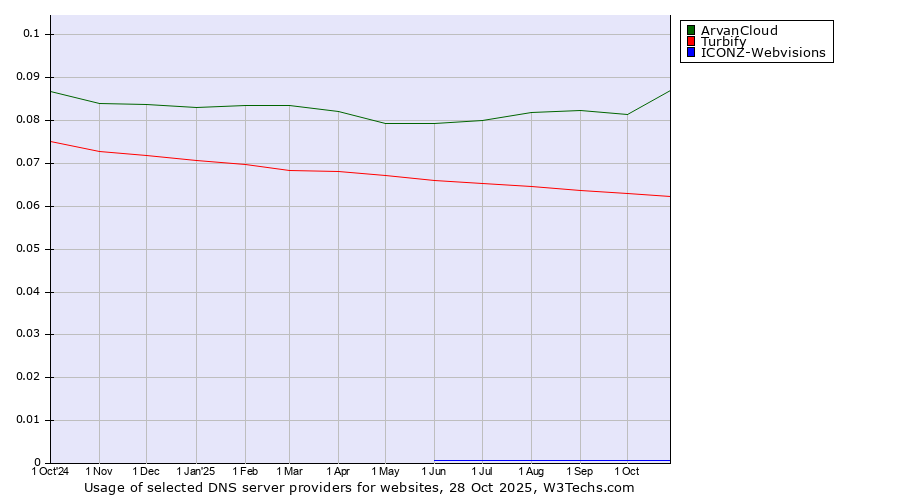 Historical trends in the usage of ArvanCloud vs. Turbify vs. ICONZ-Webvisions