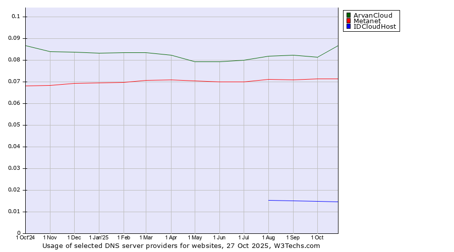 Historical trends in the usage of ArvanCloud vs. Metanet vs. IDCloudHost