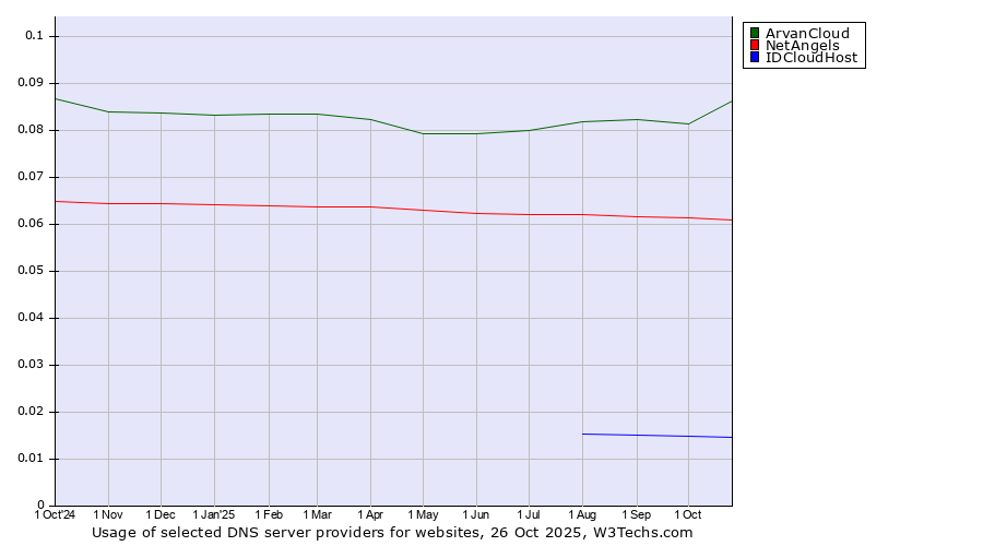 Historical trends in the usage of ArvanCloud vs. NetAngels vs. IDCloudHost
