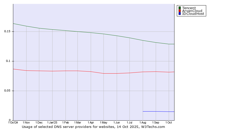 Historical trends in the usage of Tencent vs. ArvanCloud vs. IDCloudHost
