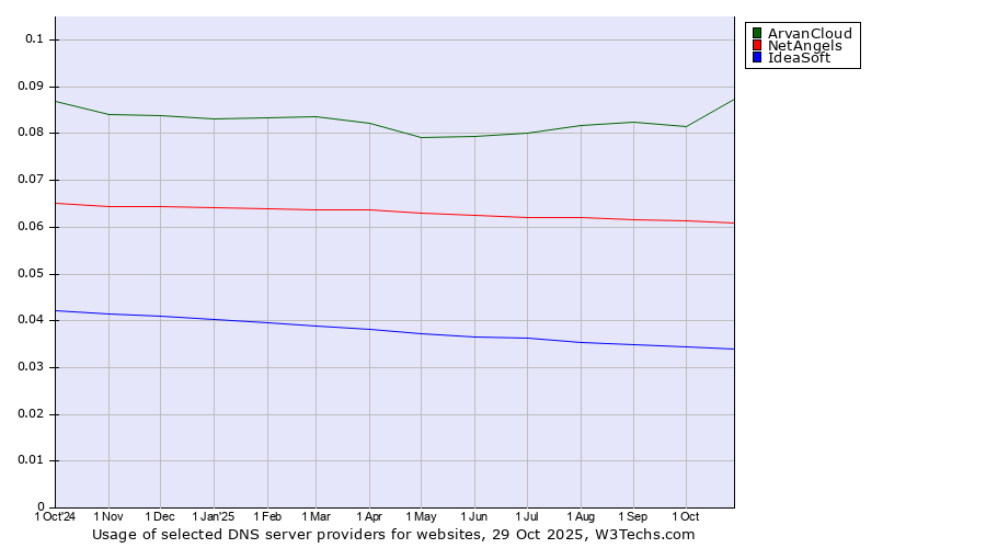 Historical trends in the usage of ArvanCloud vs. NetAngels vs. IdeaSoft