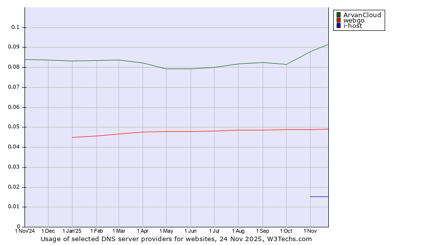 Historical trends in the usage of ArvanCloud vs. webgo vs. i-host