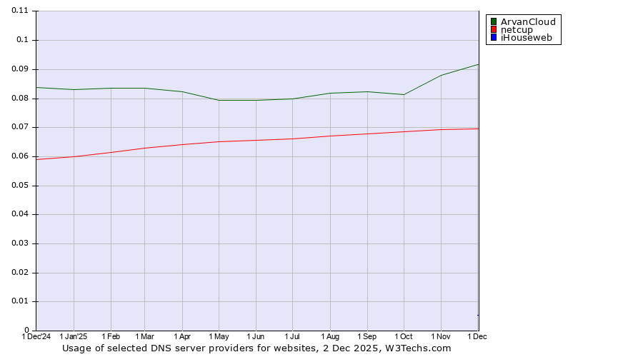 Historical trends in the usage of ArvanCloud vs. netcup vs. iHouseweb