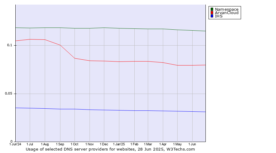 Historical trends in the usage of Namespace vs. ArvanCloud vs. IHS