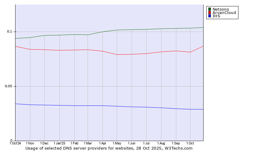 Historical trends in the usage of Netsons vs. ArvanCloud vs. IHS