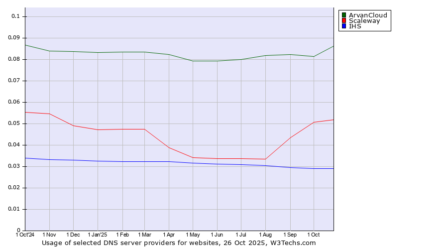 Historical trends in the usage of ArvanCloud vs. Scaleway vs. IHS