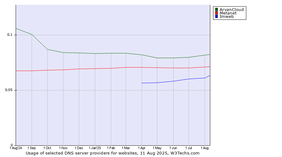 Historical trends in the usage of ArvanCloud vs. Metanet vs. Imweb