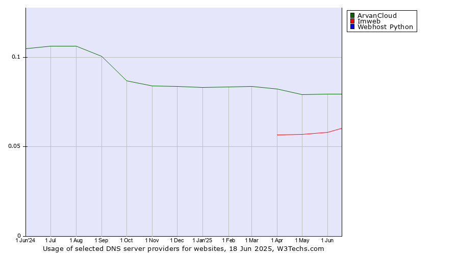 Historical trends in the usage of ArvanCloud vs. Imweb vs. Webhost Python