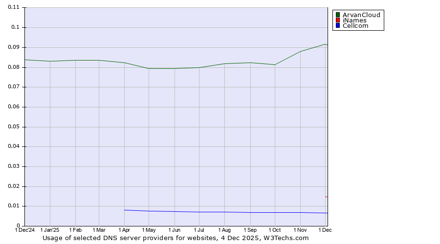 Historical trends in the usage of ArvanCloud vs. iNames vs. Cellcom