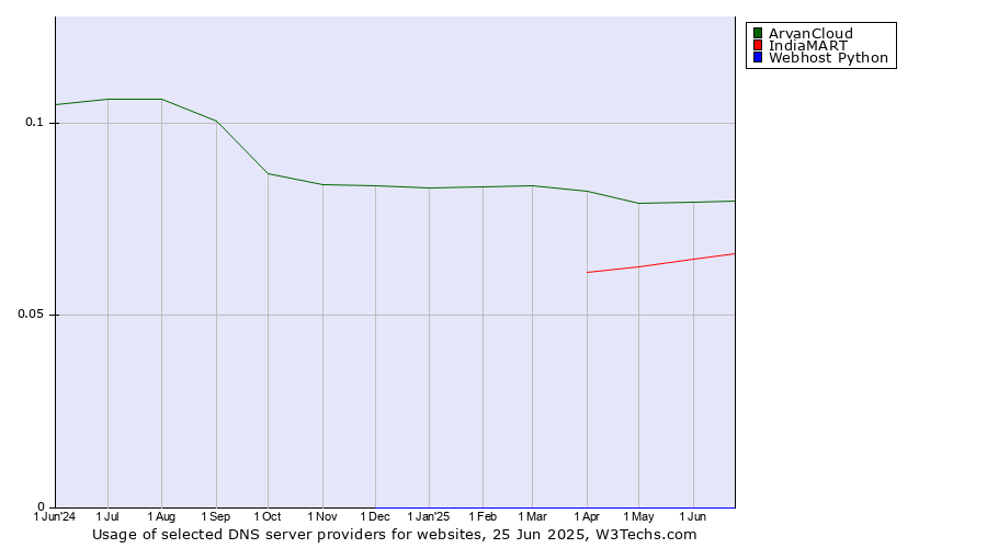 Historical trends in the usage of ArvanCloud vs. IndiaMART vs. Webhost Python