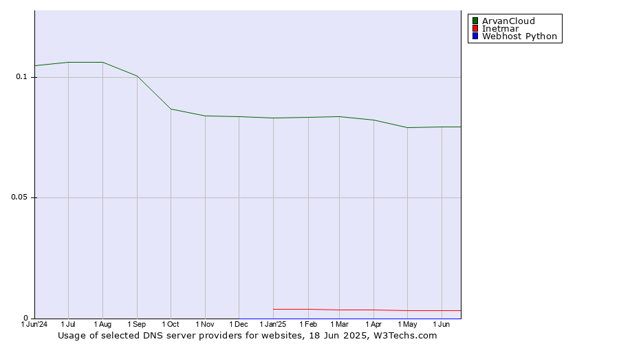 Historical trends in the usage of ArvanCloud vs. Inetmar vs. Webhost Python