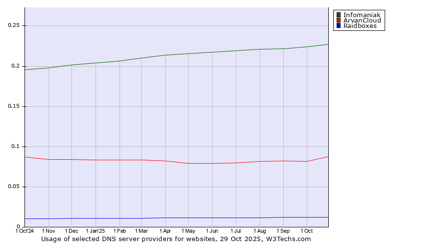 Historical trends in the usage of Infomaniak vs. ArvanCloud vs. Raidboxes
