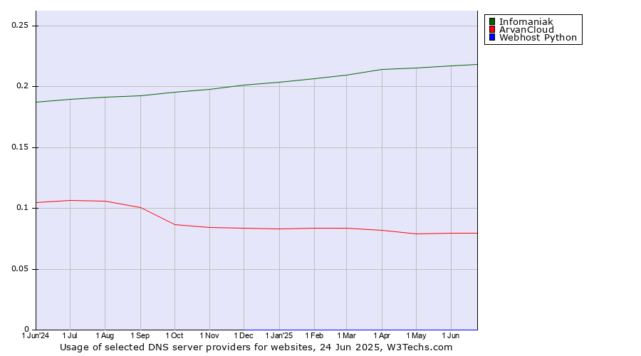 Historical trends in the usage of Infomaniak vs. ArvanCloud vs. Webhost Python