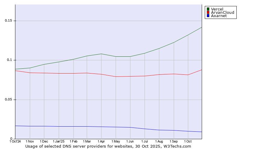 Historical trends in the usage of Vercel vs. ArvanCloud vs. Axarnet