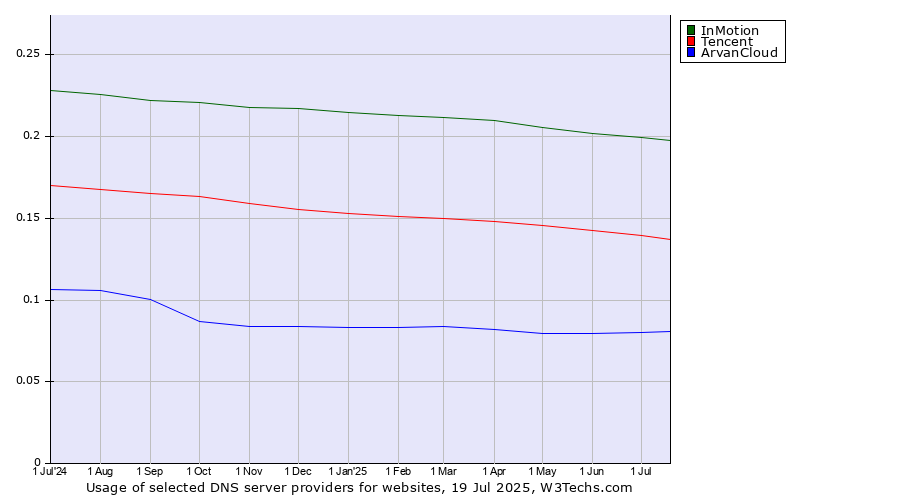 Historical trends in the usage of InMotion vs. Tencent vs. ArvanCloud