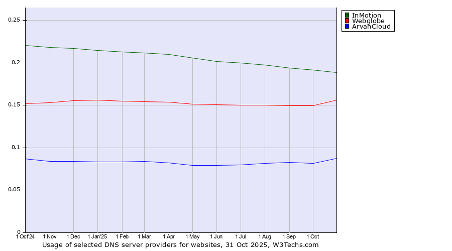 Historical trends in the usage of InMotion vs. Webglobe vs. ArvanCloud