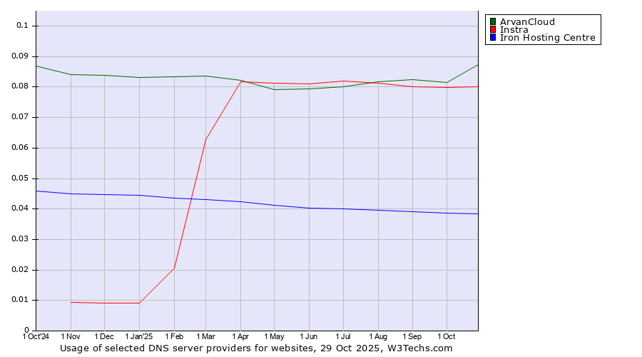 Historical trends in the usage of ArvanCloud vs. Instra vs. Iron Hosting Centre