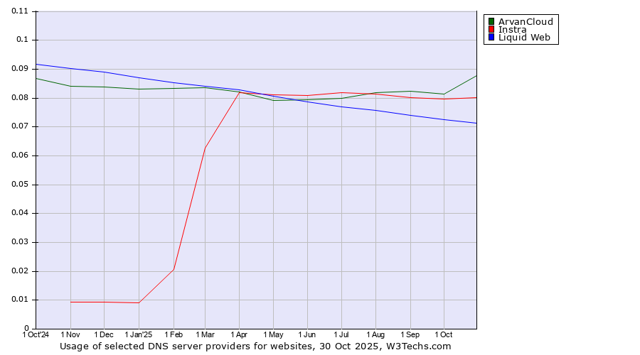 Historical trends in the usage of ArvanCloud vs. Instra vs. Liquid Web