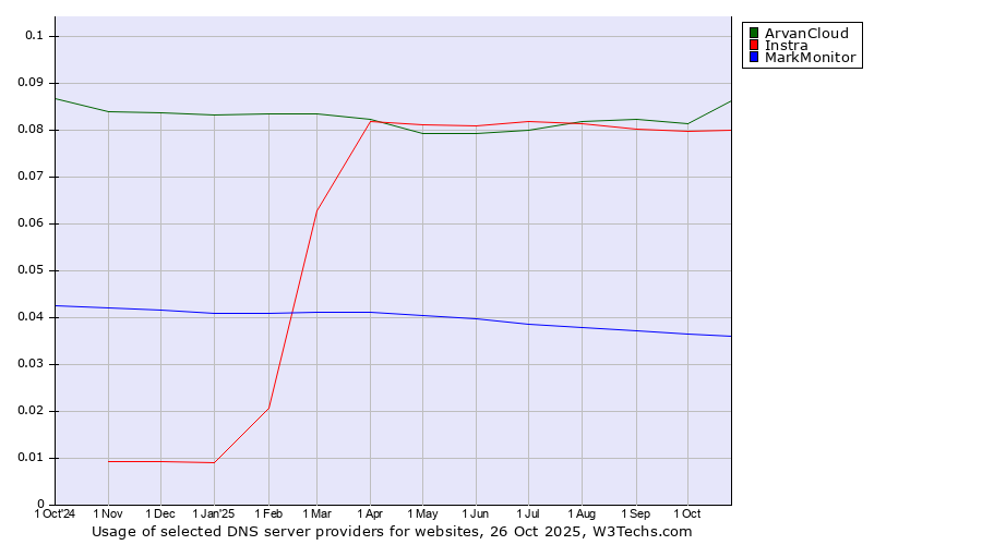 Historical trends in the usage of ArvanCloud vs. Instra vs. MarkMonitor