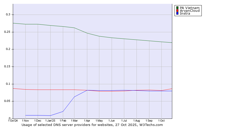 Historical trends in the usage of PA Vietnam vs. ArvanCloud vs. Instra