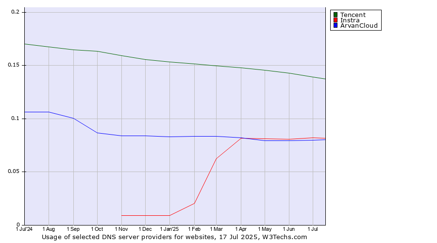 Historical trends in the usage of Tencent vs. Instra vs. ArvanCloud