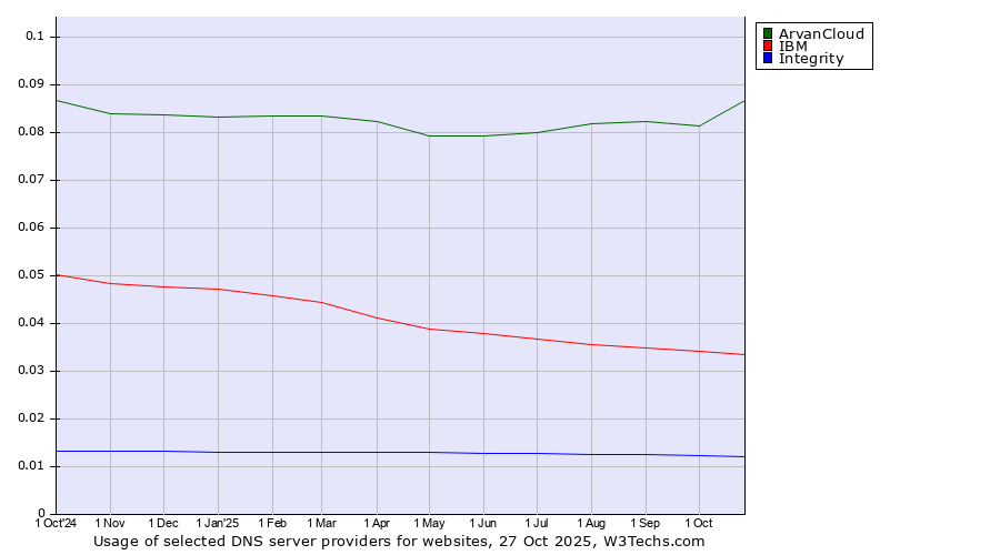 Historical trends in the usage of ArvanCloud vs. IBM vs. Integrity