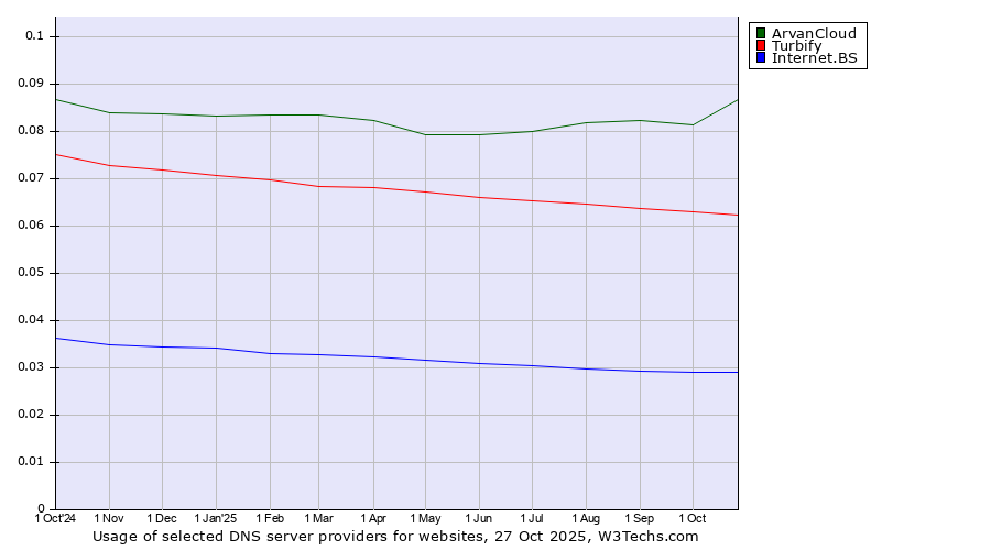 Historical trends in the usage of ArvanCloud vs. Turbify vs. Internet.BS