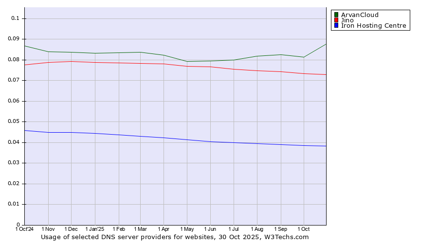 Historical trends in the usage of ArvanCloud vs. Jino vs. Iron Hosting Centre