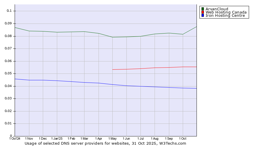 Historical trends in the usage of ArvanCloud vs. Web Hosting Canada vs. Iron Hosting Centre