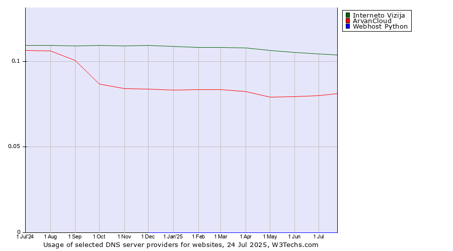 Historical trends in the usage of Interneto Vizija vs. ArvanCloud vs. Webhost Python
