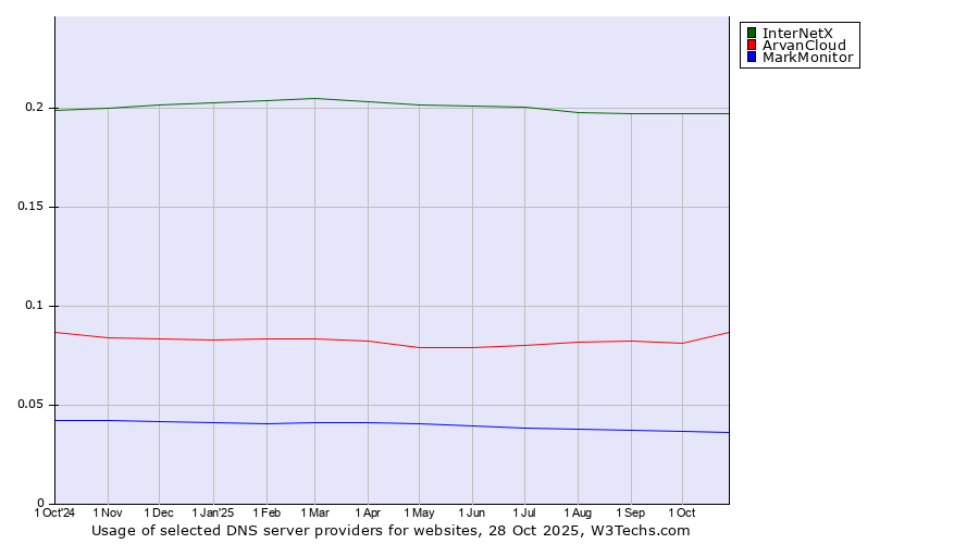 Historical trends in the usage of InterNetX vs. ArvanCloud vs. MarkMonitor