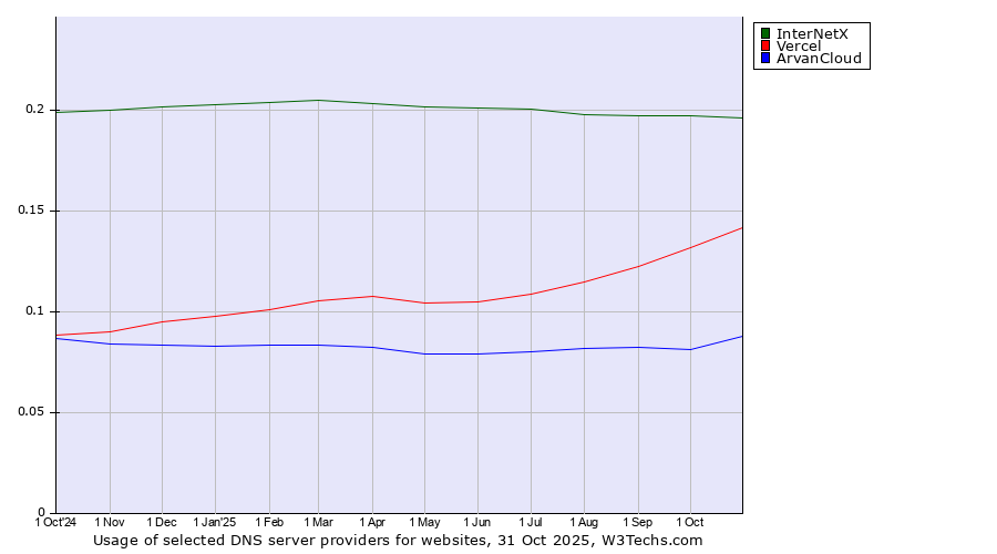Historical trends in the usage of InterNetX vs. Vercel vs. ArvanCloud