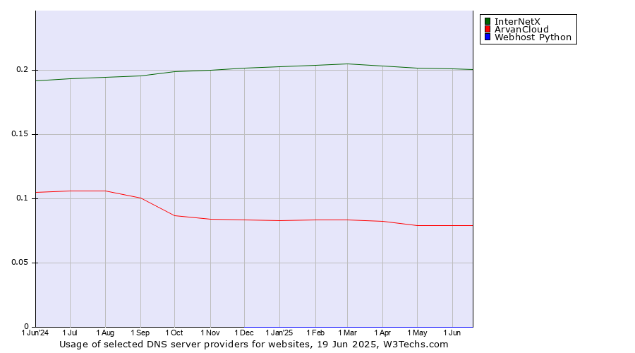 Historical trends in the usage of InterNetX vs. ArvanCloud vs. Webhost Python