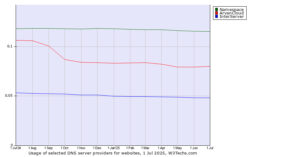 Historical trends in the usage of Namespace vs. ArvanCloud vs. InterServer