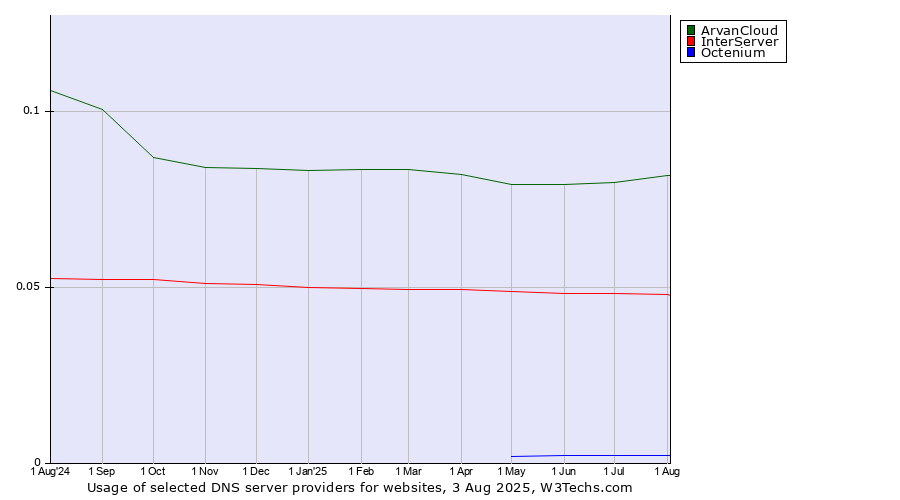 Historical trends in the usage of ArvanCloud vs. InterServer vs. Octenium