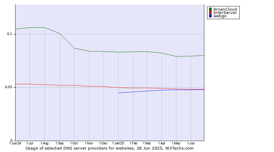 Historical trends in the usage of ArvanCloud vs. InterServer vs. webgo