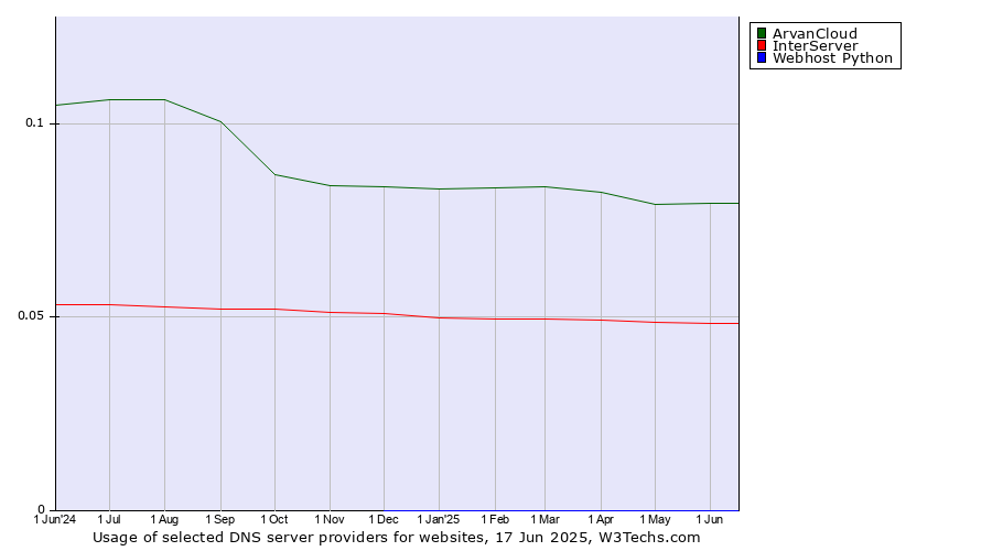 Historical trends in the usage of ArvanCloud vs. InterServer vs. Webhost Python