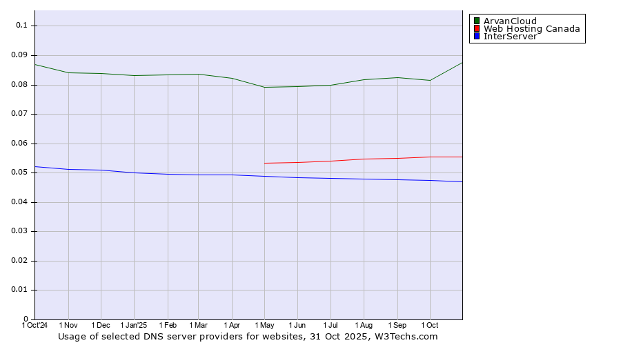Historical trends in the usage of ArvanCloud vs. Web Hosting Canada vs. InterServer
